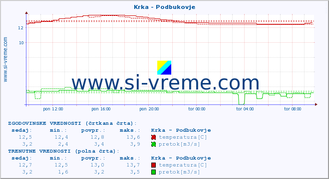 POVPREČJE :: Krka - Podbukovje :: temperatura | pretok | višina :: zadnji dan / 5 minut.