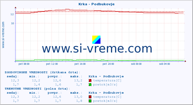 POVPREČJE :: Krka - Podbukovje :: temperatura | pretok | višina :: zadnji dan / 5 minut.