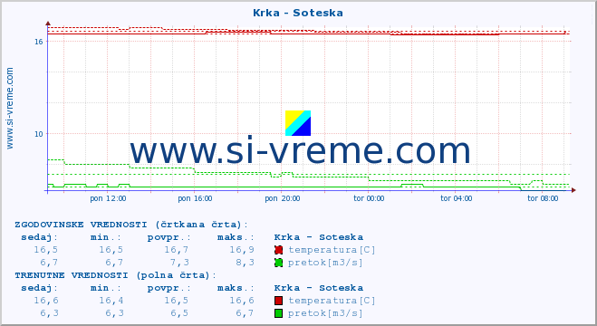 POVPREČJE :: Krka - Soteska :: temperatura | pretok | višina :: zadnji dan / 5 minut.