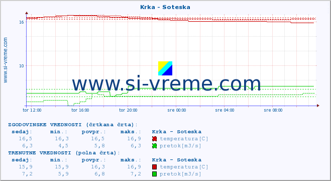 POVPREČJE :: Krka - Soteska :: temperatura | pretok | višina :: zadnji dan / 5 minut.