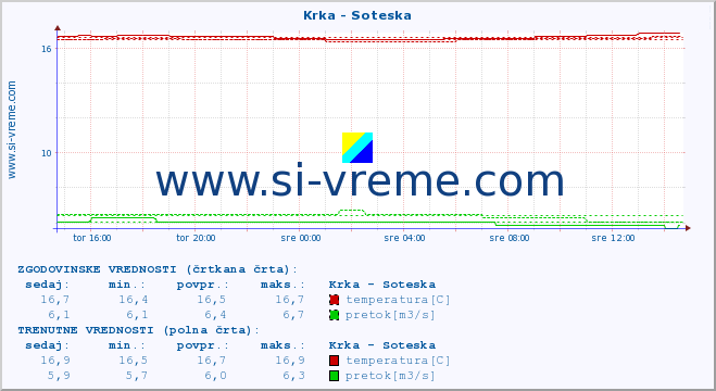 POVPREČJE :: Krka - Soteska :: temperatura | pretok | višina :: zadnji dan / 5 minut.