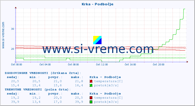 POVPREČJE :: Krka - Podbočje :: temperatura | pretok | višina :: zadnji dan / 5 minut.