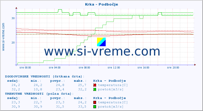 POVPREČJE :: Krka - Podbočje :: temperatura | pretok | višina :: zadnji dan / 5 minut.