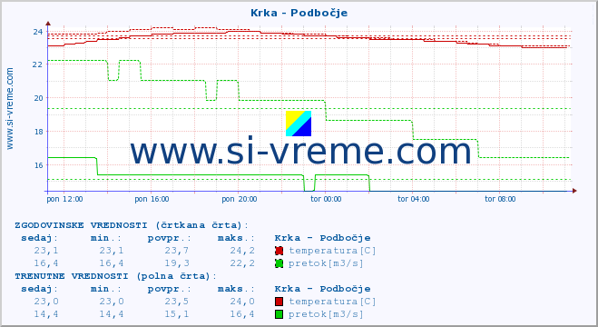 POVPREČJE :: Krka - Podbočje :: temperatura | pretok | višina :: zadnji dan / 5 minut.