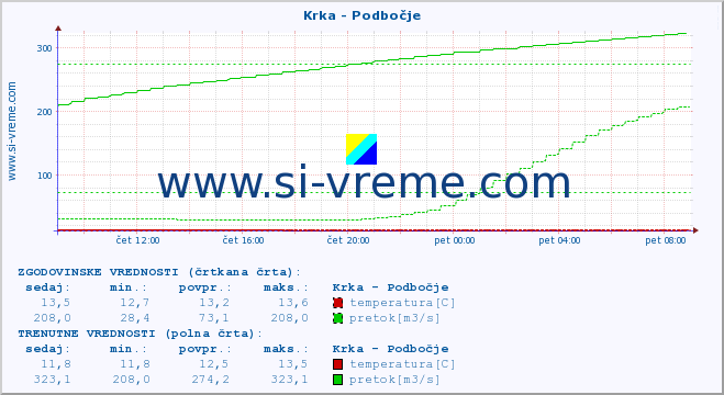 POVPREČJE :: Krka - Podbočje :: temperatura | pretok | višina :: zadnji dan / 5 minut.