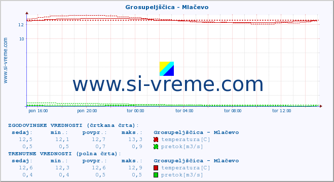 POVPREČJE :: Grosupeljščica - Mlačevo :: temperatura | pretok | višina :: zadnji dan / 5 minut.