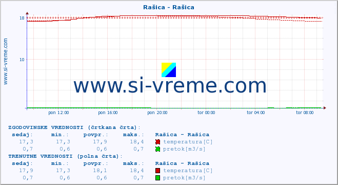 POVPREČJE :: Rašica - Rašica :: temperatura | pretok | višina :: zadnji dan / 5 minut.