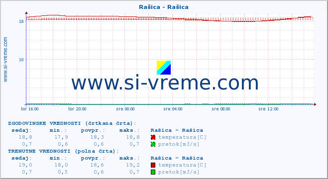 POVPREČJE :: Rašica - Rašica :: temperatura | pretok | višina :: zadnji dan / 5 minut.