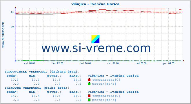 POVPREČJE :: Višnjica - Ivančna Gorica :: temperatura | pretok | višina :: zadnji dan / 5 minut.