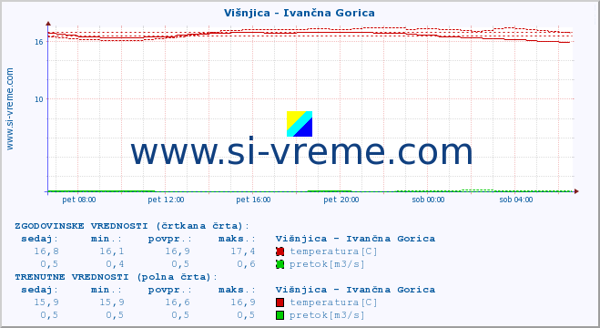 POVPREČJE :: Višnjica - Ivančna Gorica :: temperatura | pretok | višina :: zadnji dan / 5 minut.