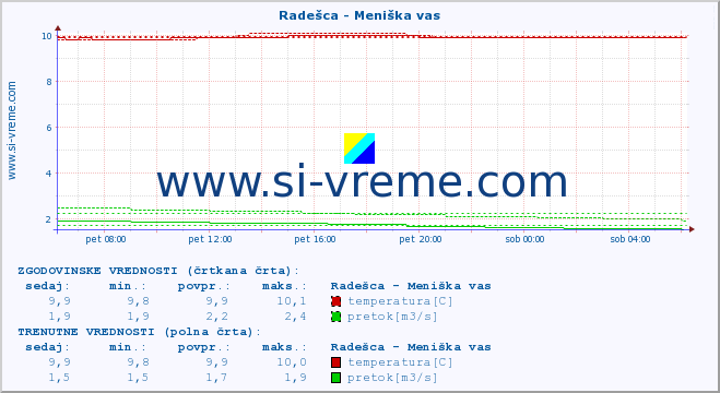 POVPREČJE :: Radešca - Meniška vas :: temperatura | pretok | višina :: zadnji dan / 5 minut.