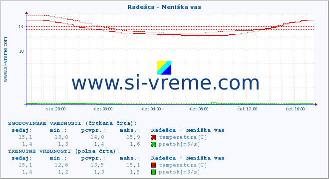 POVPREČJE :: Radešca - Meniška vas :: temperatura | pretok | višina :: zadnji dan / 5 minut.