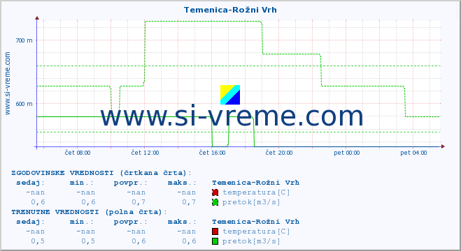 POVPREČJE :: Temenica-Rožni Vrh :: temperatura | pretok | višina :: zadnji dan / 5 minut.