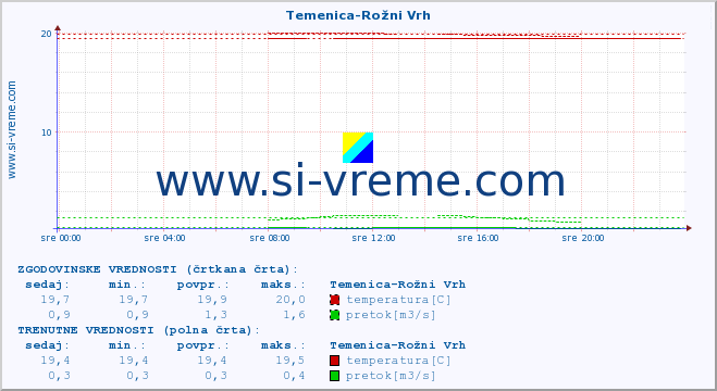 POVPREČJE :: Temenica-Rožni Vrh :: temperatura | pretok | višina :: zadnji dan / 5 minut.