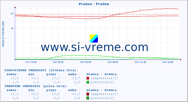 POVPREČJE :: Prečna - Prečna :: temperatura | pretok | višina :: zadnji dan / 5 minut.