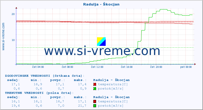 POVPREČJE :: Radulja - Škocjan :: temperatura | pretok | višina :: zadnji dan / 5 minut.