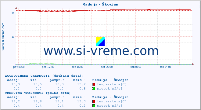 POVPREČJE :: Radulja - Škocjan :: temperatura | pretok | višina :: zadnji dan / 5 minut.