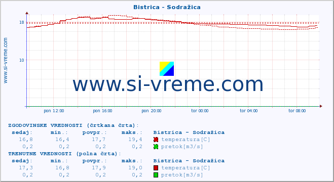 POVPREČJE :: Bistrica - Sodražica :: temperatura | pretok | višina :: zadnji dan / 5 minut.