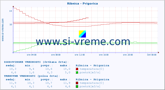 POVPREČJE :: Ribnica - Prigorica :: temperatura | pretok | višina :: zadnji dan / 5 minut.