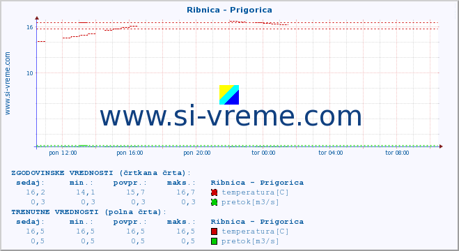 POVPREČJE :: Ribnica - Prigorica :: temperatura | pretok | višina :: zadnji dan / 5 minut.