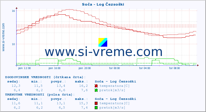 POVPREČJE :: Soča - Log Čezsoški :: temperatura | pretok | višina :: zadnji dan / 5 minut.