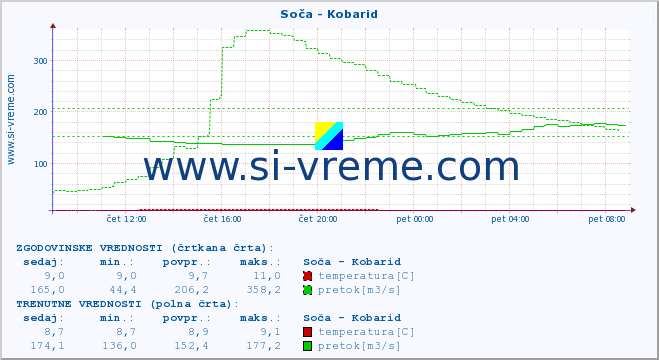 POVPREČJE :: Soča - Kobarid :: temperatura | pretok | višina :: zadnji dan / 5 minut.