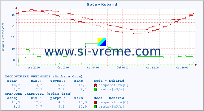 POVPREČJE :: Soča - Kobarid :: temperatura | pretok | višina :: zadnji dan / 5 minut.