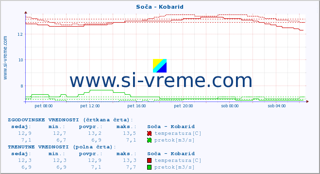 POVPREČJE :: Soča - Kobarid :: temperatura | pretok | višina :: zadnji dan / 5 minut.