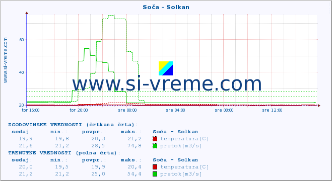 POVPREČJE :: Soča - Solkan :: temperatura | pretok | višina :: zadnji dan / 5 minut.