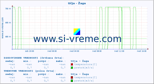 POVPREČJE :: Učja - Žaga :: temperatura | pretok | višina :: zadnji dan / 5 minut.