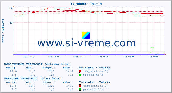 POVPREČJE :: Tolminka - Tolmin :: temperatura | pretok | višina :: zadnji dan / 5 minut.