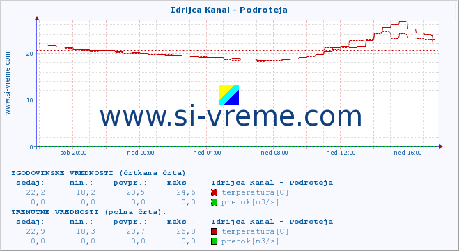 POVPREČJE :: Idrijca Kanal - Podroteja :: temperatura | pretok | višina :: zadnji dan / 5 minut.