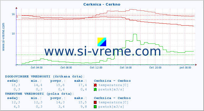 POVPREČJE :: Cerknica - Cerkno :: temperatura | pretok | višina :: zadnji dan / 5 minut.