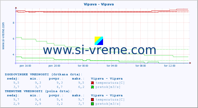 POVPREČJE :: Vipava - Vipava :: temperatura | pretok | višina :: zadnji dan / 5 minut.