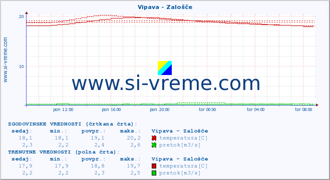 POVPREČJE :: Vipava - Zalošče :: temperatura | pretok | višina :: zadnji dan / 5 minut.