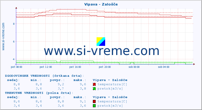 POVPREČJE :: Vipava - Zalošče :: temperatura | pretok | višina :: zadnji dan / 5 minut.