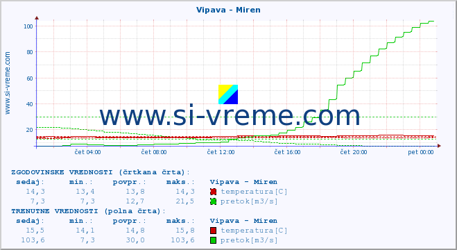 POVPREČJE :: Vipava - Miren :: temperatura | pretok | višina :: zadnji dan / 5 minut.