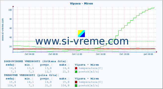 POVPREČJE :: Vipava - Miren :: temperatura | pretok | višina :: zadnji dan / 5 minut.