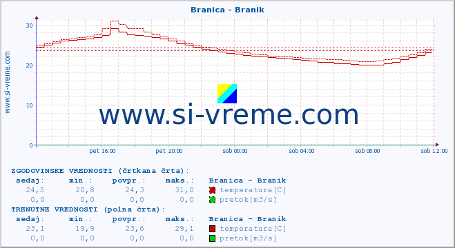 POVPREČJE :: Branica - Branik :: temperatura | pretok | višina :: zadnji dan / 5 minut.