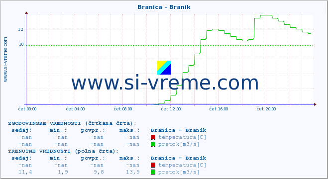 POVPREČJE :: Branica - Branik :: temperatura | pretok | višina :: zadnji dan / 5 minut.