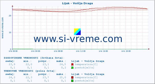 POVPREČJE :: Lijak - Volčja Draga :: temperatura | pretok | višina :: zadnji dan / 5 minut.