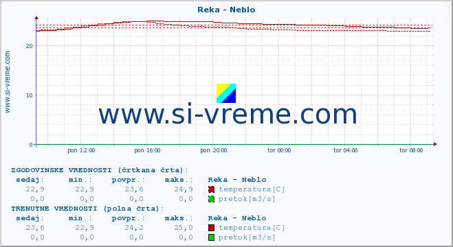 POVPREČJE :: Reka - Neblo :: temperatura | pretok | višina :: zadnji dan / 5 minut.