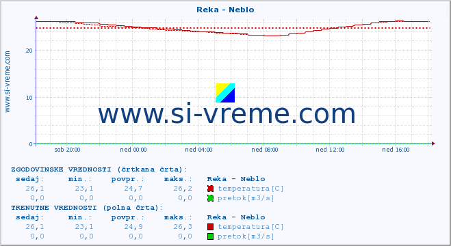 POVPREČJE :: Reka - Neblo :: temperatura | pretok | višina :: zadnji dan / 5 minut.