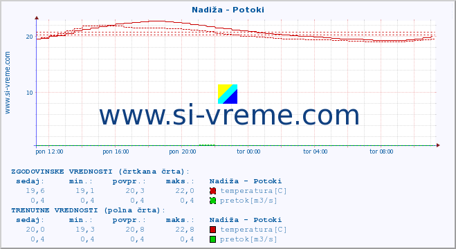 POVPREČJE :: Nadiža - Potoki :: temperatura | pretok | višina :: zadnji dan / 5 minut.