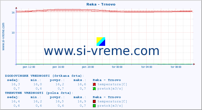 POVPREČJE :: Reka - Trnovo :: temperatura | pretok | višina :: zadnji dan / 5 minut.