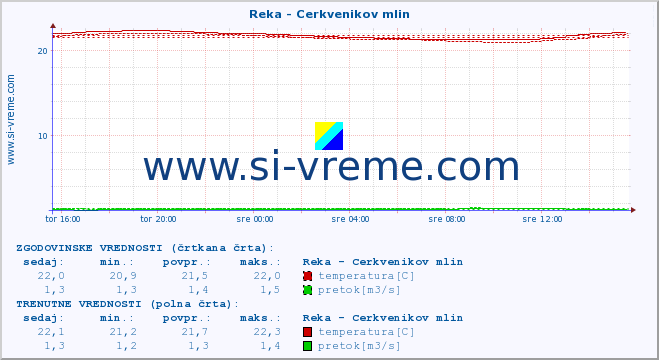 POVPREČJE :: Reka - Cerkvenikov mlin :: temperatura | pretok | višina :: zadnji dan / 5 minut.