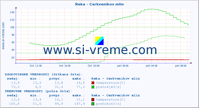 POVPREČJE :: Reka - Cerkvenikov mlin :: temperatura | pretok | višina :: zadnji dan / 5 minut.