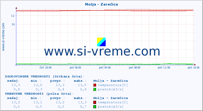 POVPREČJE :: Molja - Zarečica :: temperatura | pretok | višina :: zadnji dan / 5 minut.