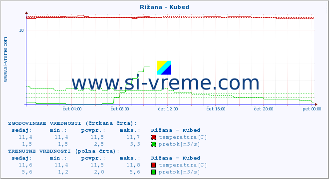 POVPREČJE :: Rižana - Kubed :: temperatura | pretok | višina :: zadnji dan / 5 minut.