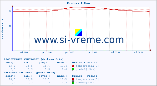 POVPREČJE :: Drnica - Pišine :: temperatura | pretok | višina :: zadnji dan / 5 minut.